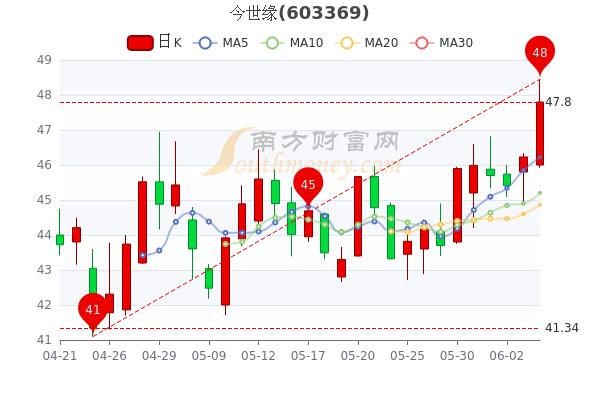 6月7日今世缘换手率达079今世缘股票行情怎么样