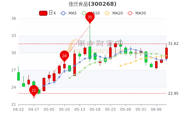 6月8日佳沃食品换手率达412佳沃食品股票行情怎么样2分钟带你了解