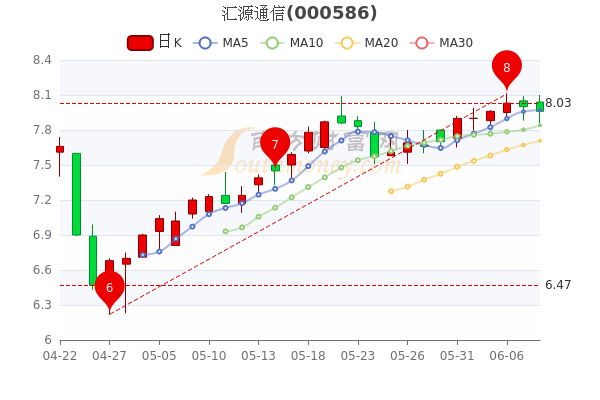 汇源通信6月8日市值1522亿汇源通信股价是多少带你认识