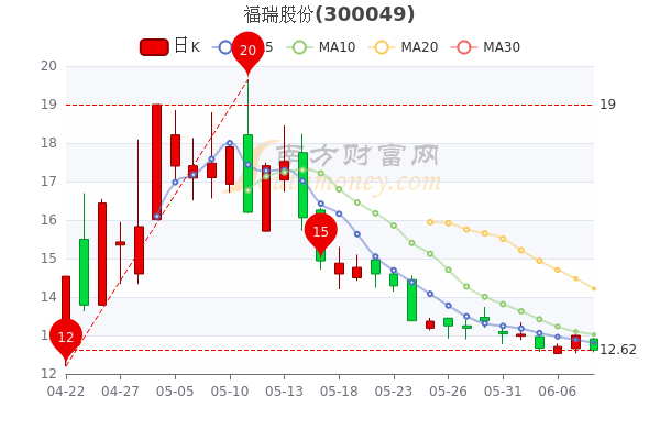 6月8日福瑞股份市值3317亿股价多少