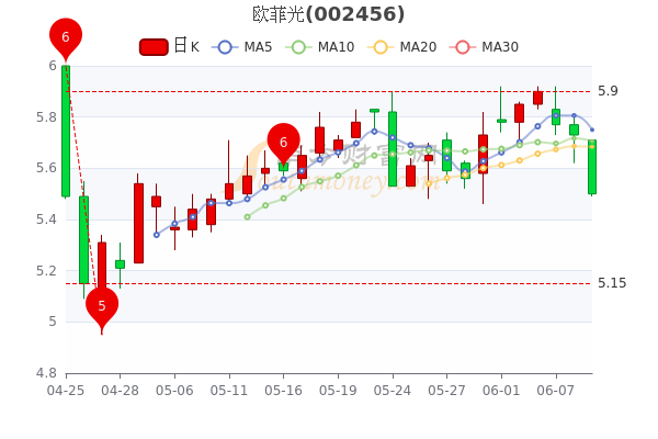 6月9日欧菲光股票行情怎么样你记住吗