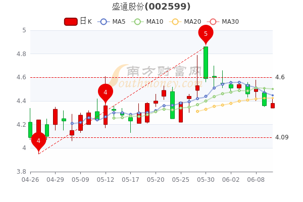 盛通股份6月10日什么价格一文帮你梳理