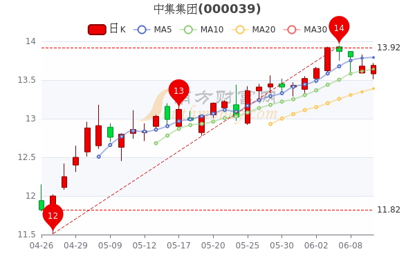 6月10日中集集团换手率达096中集集团股票行情分析一分钟教你看懂