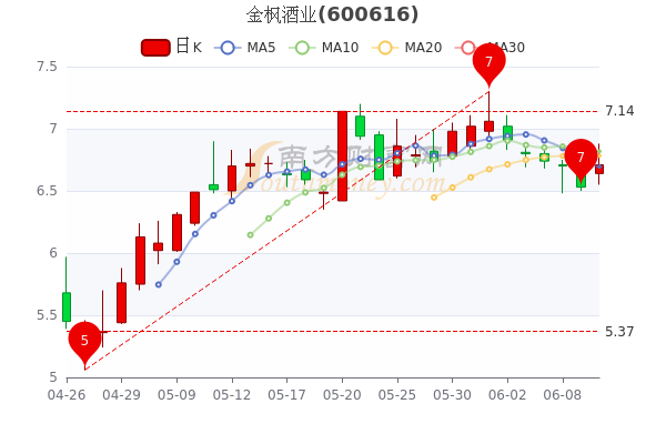 金枫酒业(600616)10日内股价下跌0.45,最新报6.71元/股,涨2.