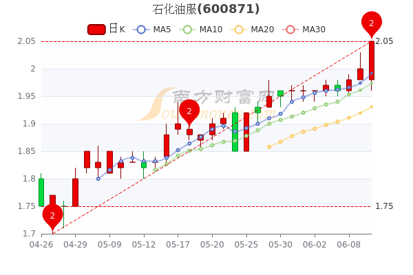 石化油服6月10日涨25大单净流出88666万一分钟带你了解