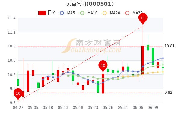 6月13日武商集团收盘跌181武商集团个股价格行情查询股民收藏好