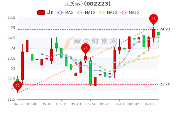 鱼跃医疗6月14日股票市盈率1653报2463元一分钟了解