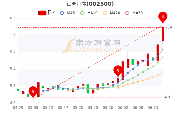 山西证券6月15日市值22077亿股票行情怎么样