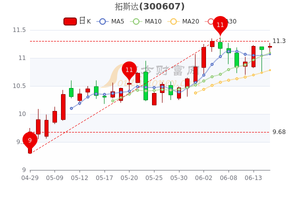 拓斯达6月15日市值4789亿拓斯达什么价格5分钟带你了解