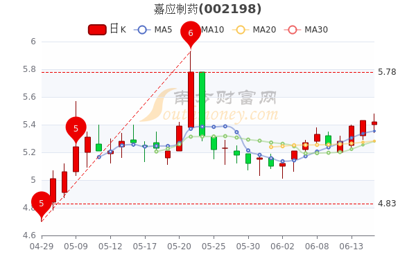 6月15日嘉应制药超大单净流入6362万收盘跌0183分钟教你看懂