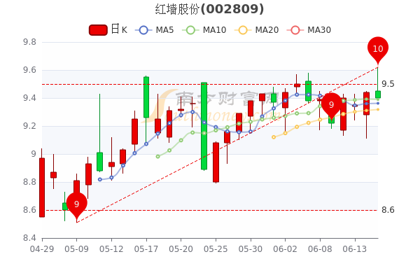 6月15日红墙股份涨042大单净流出14855万速看