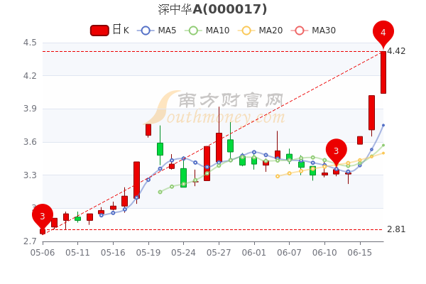 6月17日深中华a市值2437亿股票行情怎么样