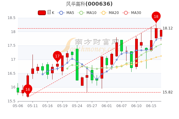 风华高科6月17日超大单净流出314506万成交量达2154万