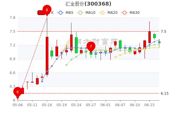 汇金股份6月17日报725元股票市盈率14796