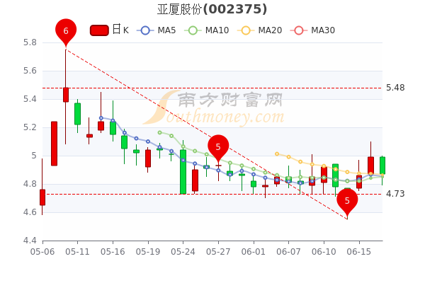 6月17日亚厦股份收盘跌24亚厦股份股票行情分析a股投资者必看