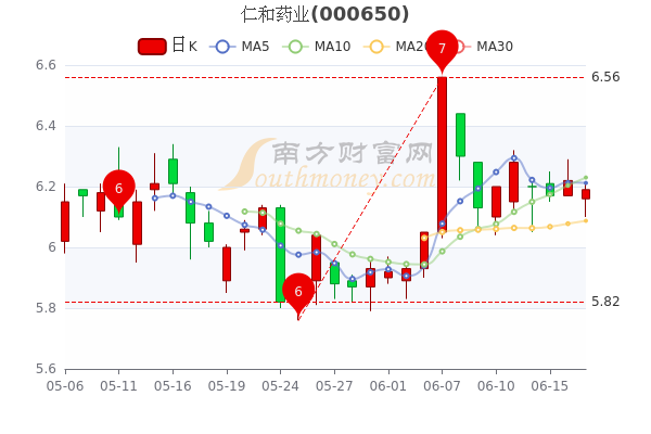 6月17日仁和药业市值8666亿股票行情怎么样你了解吗