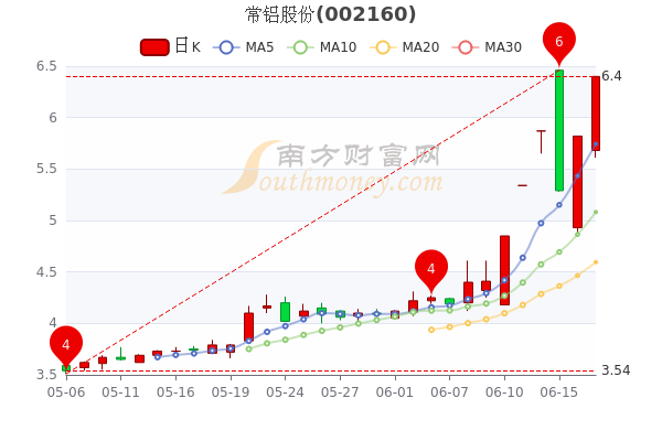 常铝股份6月17日收盘涨997报64元两分钟带你了解