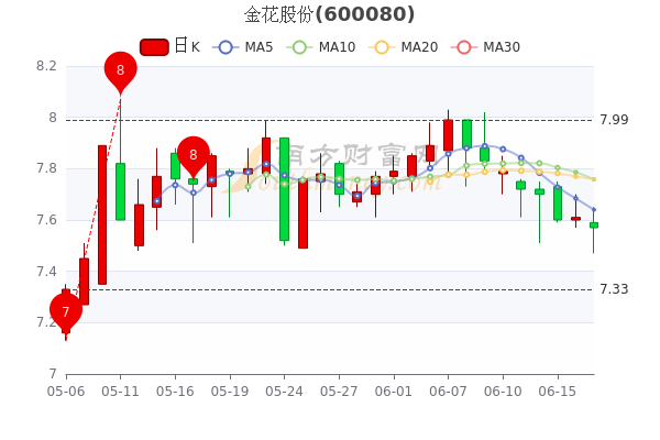 金花股份6月17日收盘跌0536月17日股票市盈率是多少股民收藏好