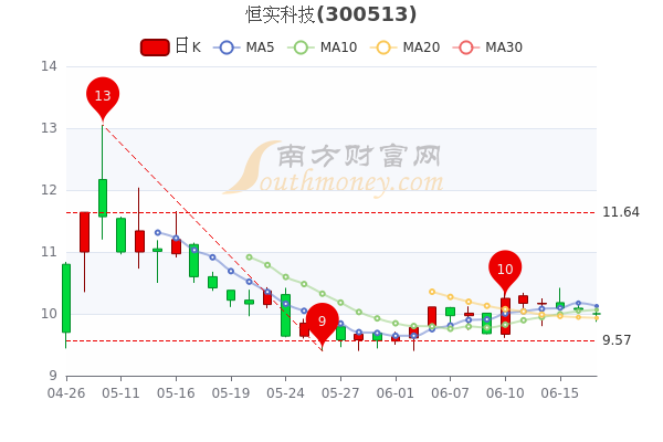 恒实科技6月17日市值3137亿股票行情怎么样三分钟带你了解