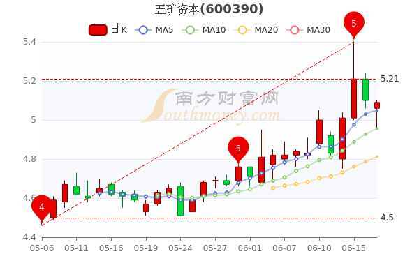 6月17日五矿资本换手率达072股票市盈率是多少五分钟教你看懂
