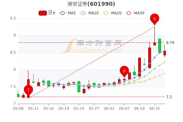 6月17日南京证券收盘报855元市值31518亿股民必看