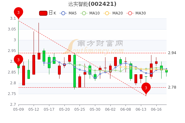 6月20日达实智能股票市值是多少股价多少