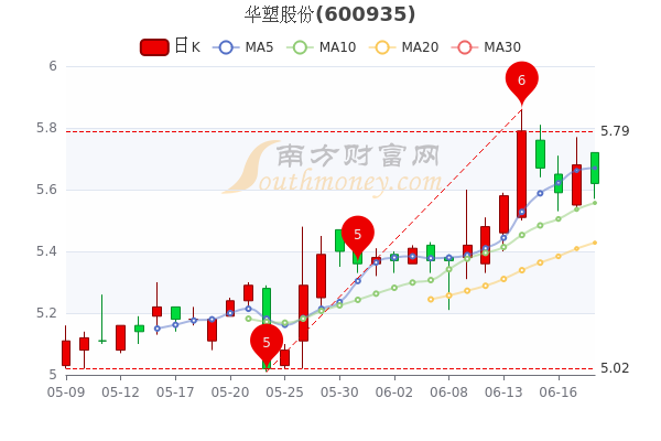 华塑股份6月20日早盘报562元华塑股份股票行情怎么样