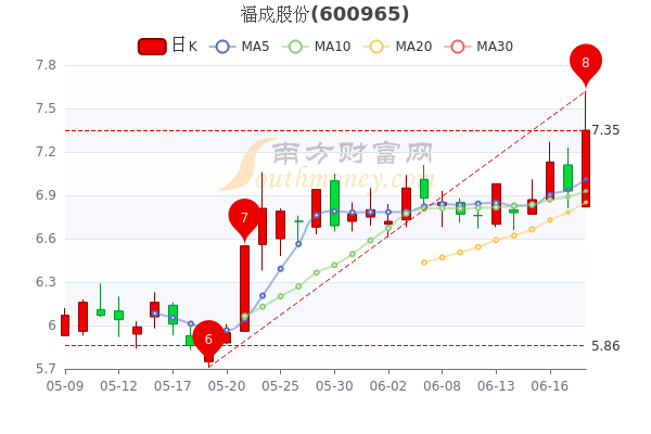 福成股份6月20日散户净流出190604万换手率达54