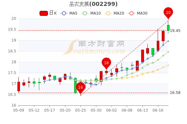 6月20日圣农发展市值24195亿超大单净流出101598万一分钟带你了解