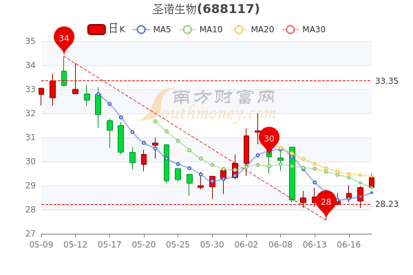 圣诺生物6月20日中单净流出12312万股票市盈率是多少一分钟教你看懂