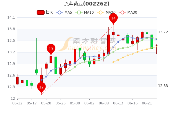 6月23日恩华药业股票行情分析