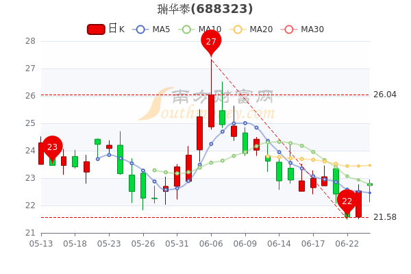 6月24日讯息,瑞华泰3日内股价上涨0.49%,市值为40.82亿元,涨0.