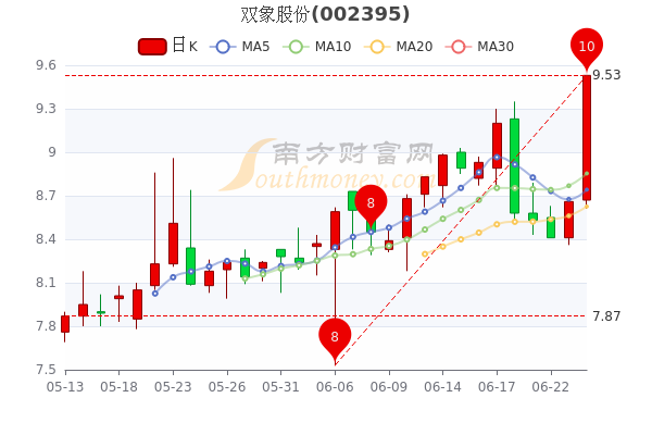 双象股份6月24日盘中涨1005市值多少一分钟带你了解