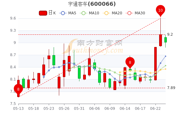 宇通客车6月24日收盘跌2076月24日股票市盈率是多少