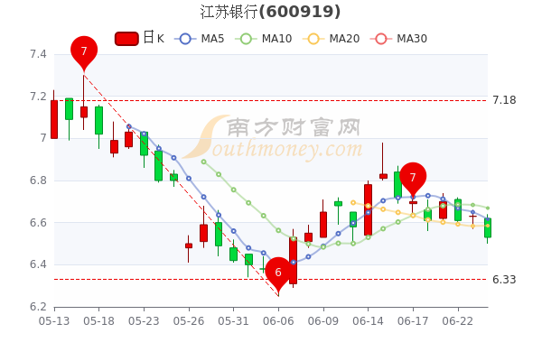 江苏银行6月24日收盘报653元江苏银行股票行情分析你了解吗