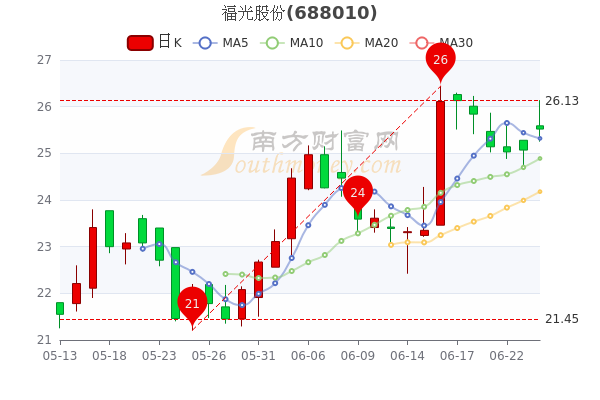 福光股份6月24日收盘报2552元市值3919亿a股投资者必看