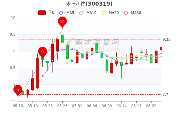 6月24日麦捷科技换手率达367麦捷科技股票行情怎么样带你认识