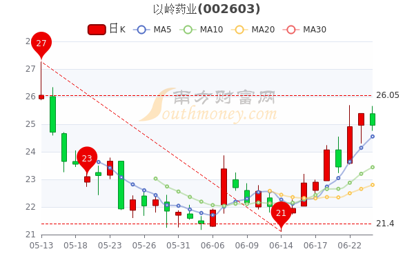 6月24日以岭药业股票行情怎么样a股投资者收藏好