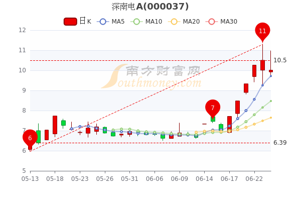 6月24日深南电a市值达6034亿股票市盈率1373