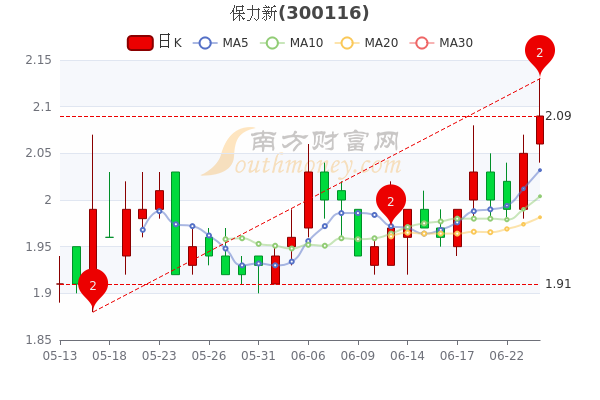 保力新6月24日股票行情怎么样