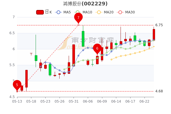 鸿博股份6月24日市值3299亿鸿博股份股价多少钱一股