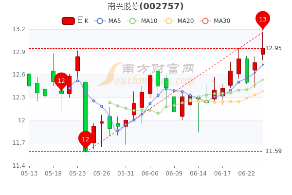 6月24日南兴股份收盘报1295元市值3826亿