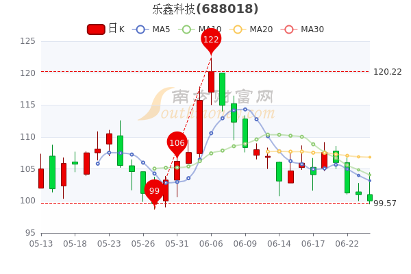 乐鑫科技6月24日成交量达223万中单净流入9668万