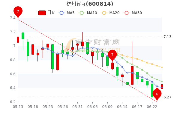 杭州解百6月24日超大单净流出673万股票市盈率是多少