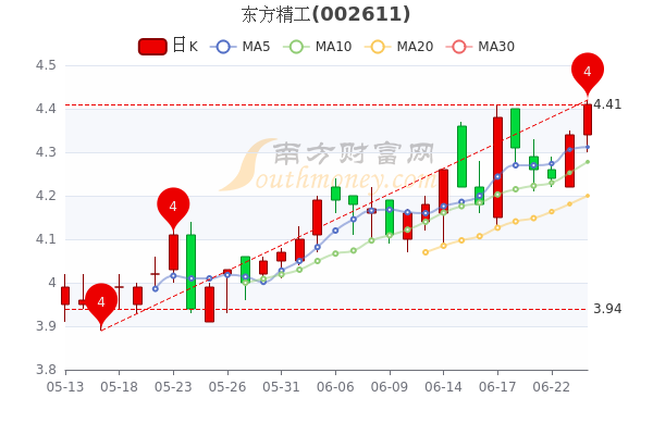 东方精工6月24日超大单净流入83657万股票市盈率是多少一文了解