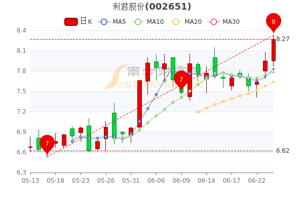 利君股份6月24日成交额达226亿股票市盈率4353