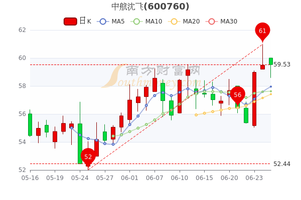 中航沈飞6月27日盘中涨0086月27日股价多少钱一股