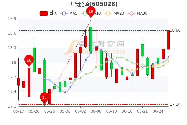 6月28日世茂能源盘中涨213世茂能源个股价格行情查询为您介绍