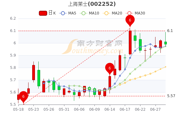 上海莱士6月29日股票行情怎么样5分钟教你看懂