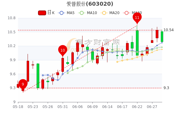 6月29日爱普股份股票行情怎么样